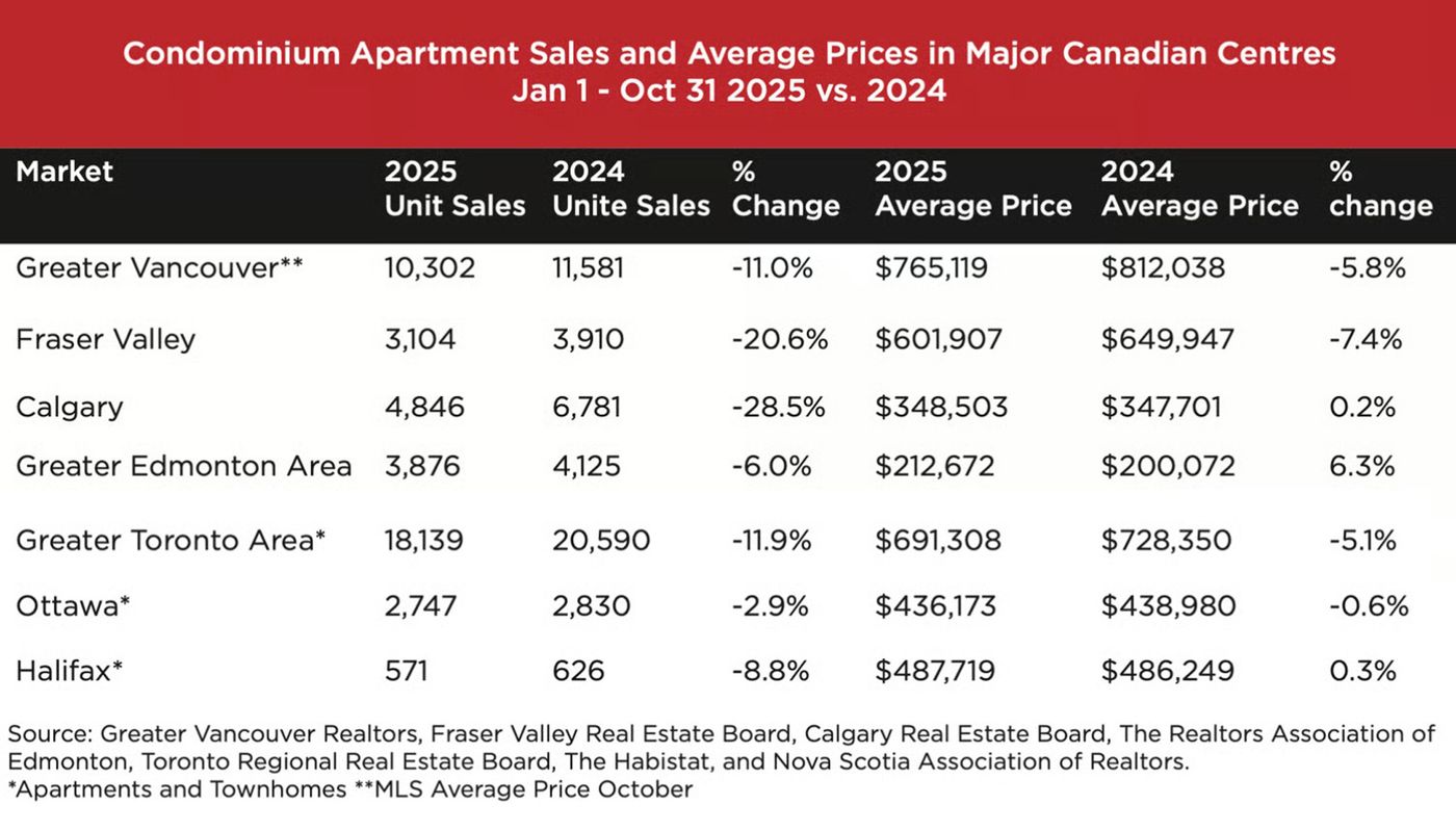 toronto condo prices
