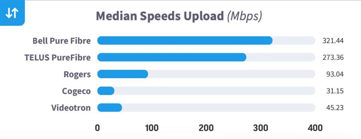 median speeds uploads