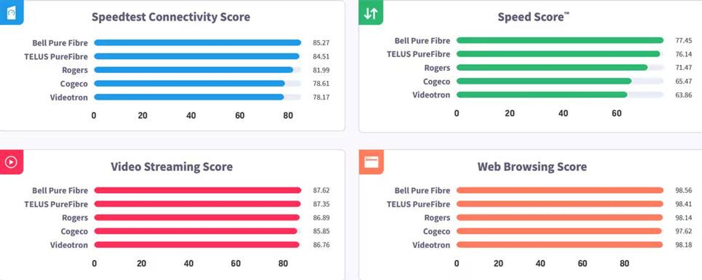 overall internet scores